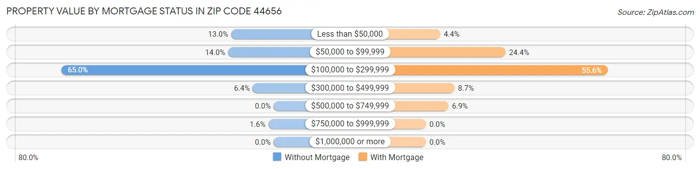 Property Value by Mortgage Status in Zip Code 44656