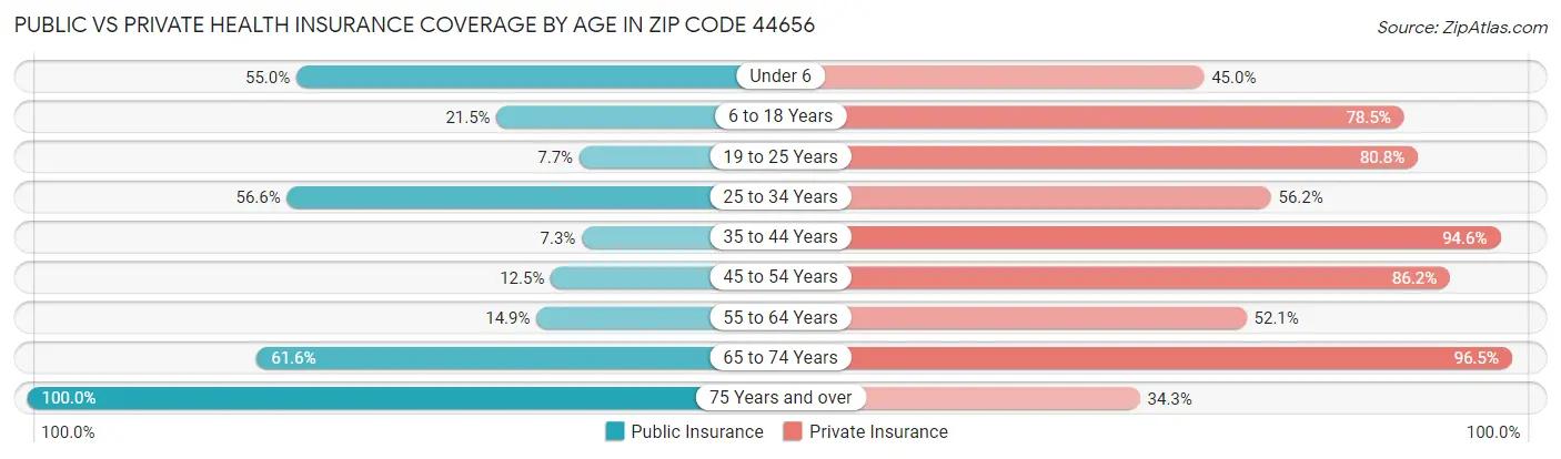 Public vs Private Health Insurance Coverage by Age in Zip Code 44656