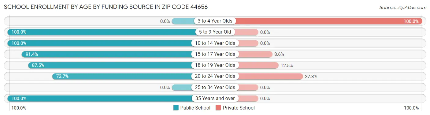 School Enrollment by Age by Funding Source in Zip Code 44656