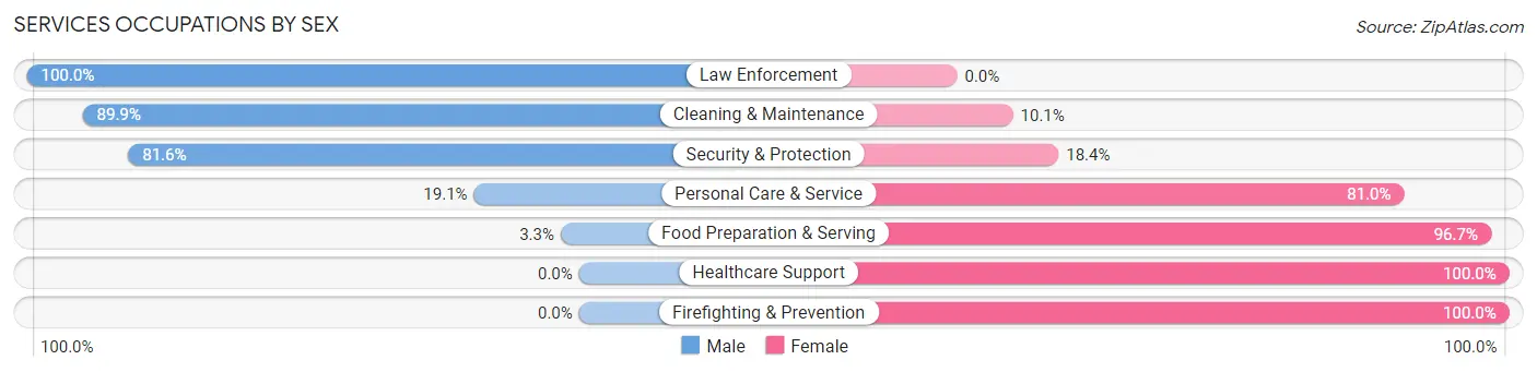 Services Occupations by Sex in Zip Code 44656