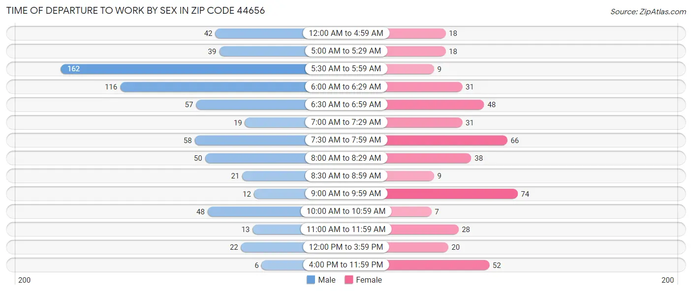 Time of Departure to Work by Sex in Zip Code 44656