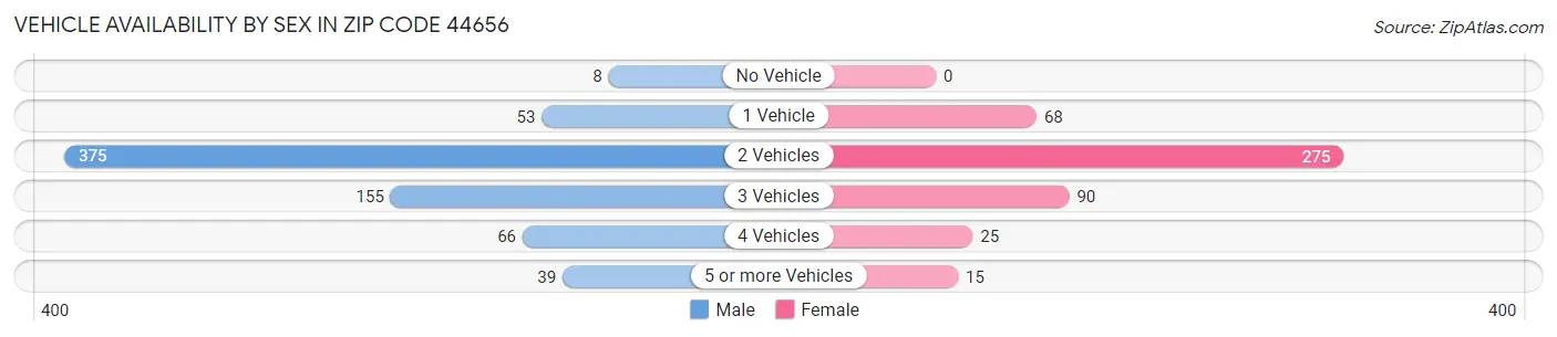 Vehicle Availability by Sex in Zip Code 44656