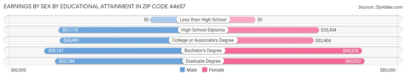 Earnings by Sex by Educational Attainment in Zip Code 44657