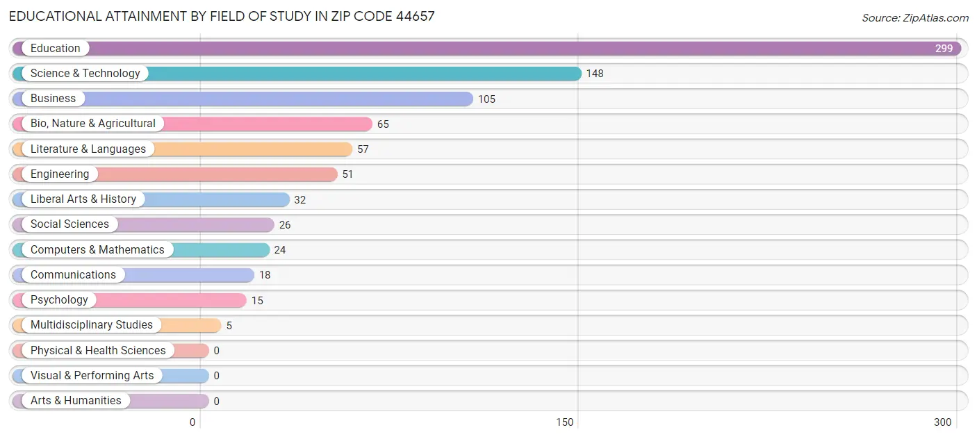 Educational Attainment by Field of Study in Zip Code 44657
