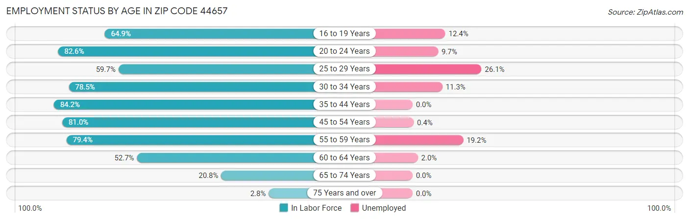 Employment Status by Age in Zip Code 44657