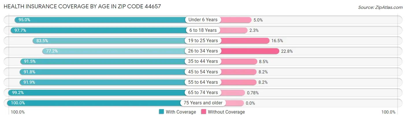Health Insurance Coverage by Age in Zip Code 44657