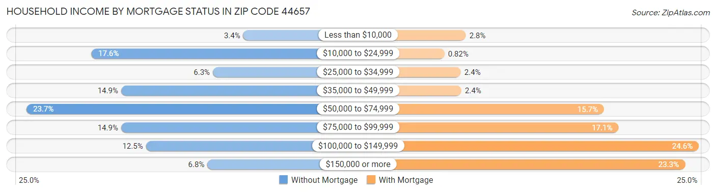 Household Income by Mortgage Status in Zip Code 44657