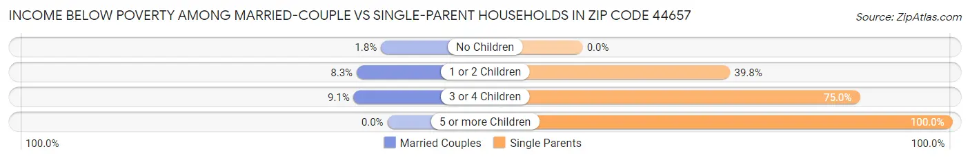Income Below Poverty Among Married-Couple vs Single-Parent Households in Zip Code 44657