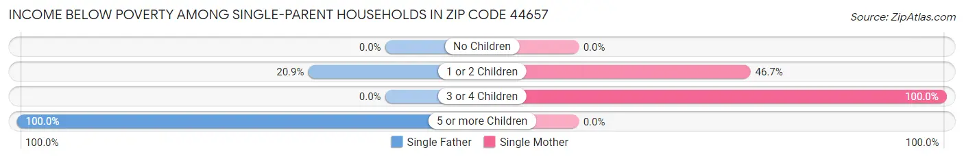 Income Below Poverty Among Single-Parent Households in Zip Code 44657