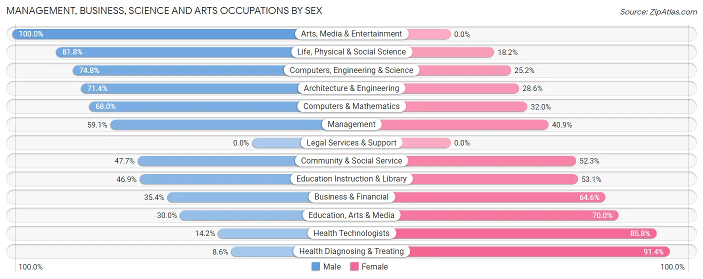Management, Business, Science and Arts Occupations by Sex in Zip Code 44657