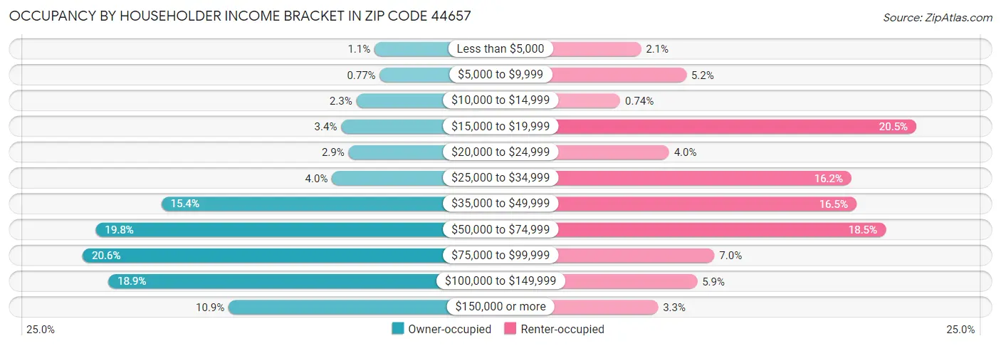 Occupancy by Householder Income Bracket in Zip Code 44657