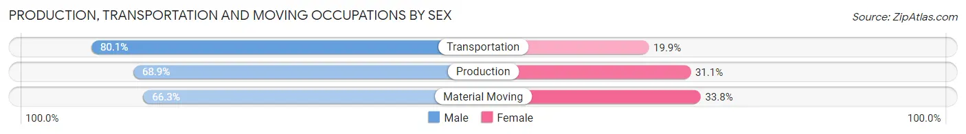 Production, Transportation and Moving Occupations by Sex in Zip Code 44657