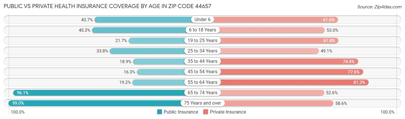 Public vs Private Health Insurance Coverage by Age in Zip Code 44657