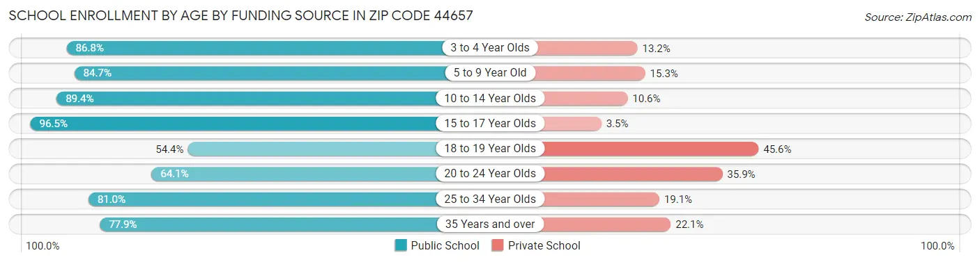 School Enrollment by Age by Funding Source in Zip Code 44657