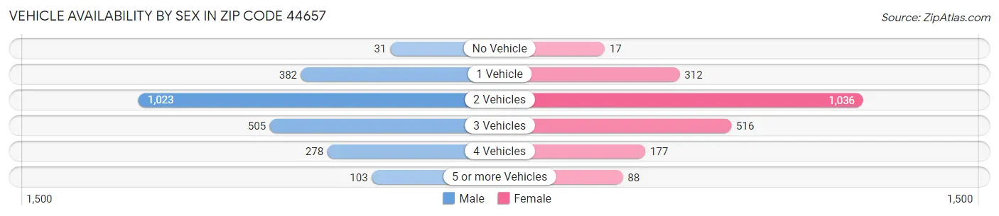 Vehicle Availability by Sex in Zip Code 44657