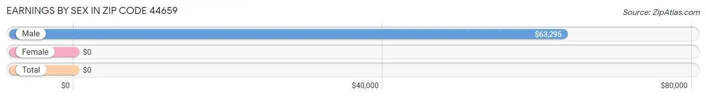 Earnings by Sex in Zip Code 44659