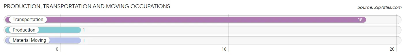 Production, Transportation and Moving Occupations in Zip Code 44659