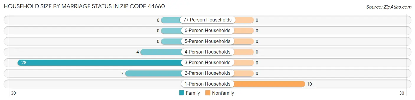 Household Size by Marriage Status in Zip Code 44660