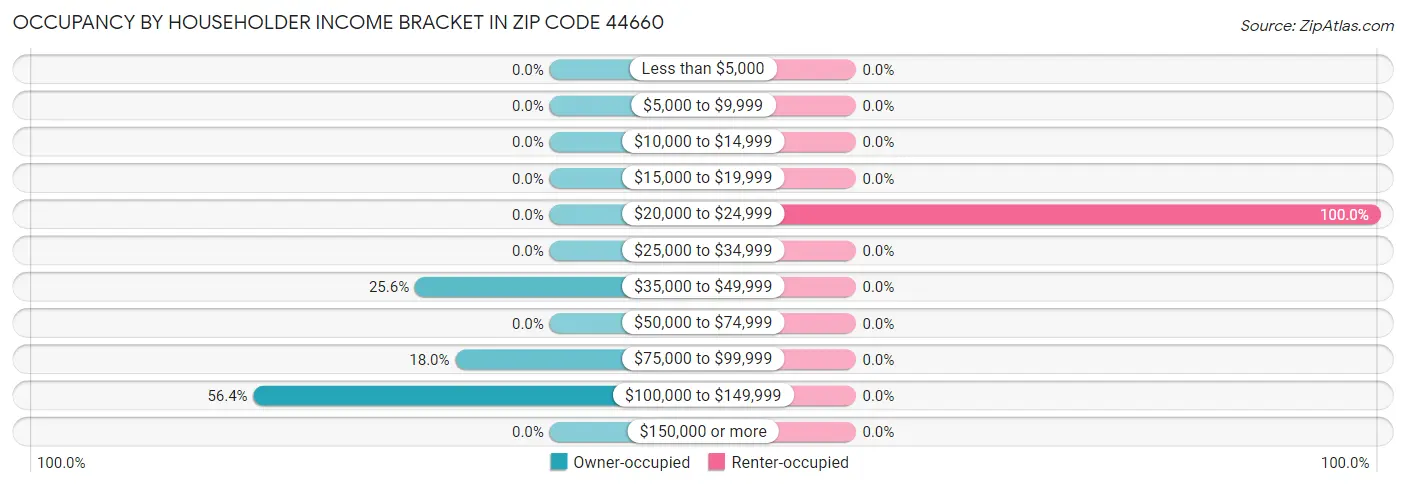 Occupancy by Householder Income Bracket in Zip Code 44660