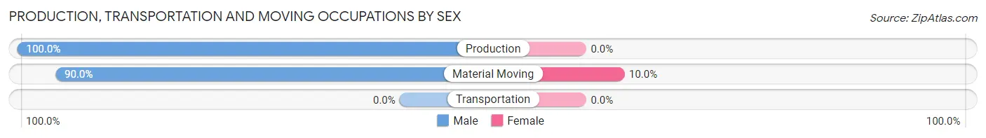 Production, Transportation and Moving Occupations by Sex in Zip Code 44660