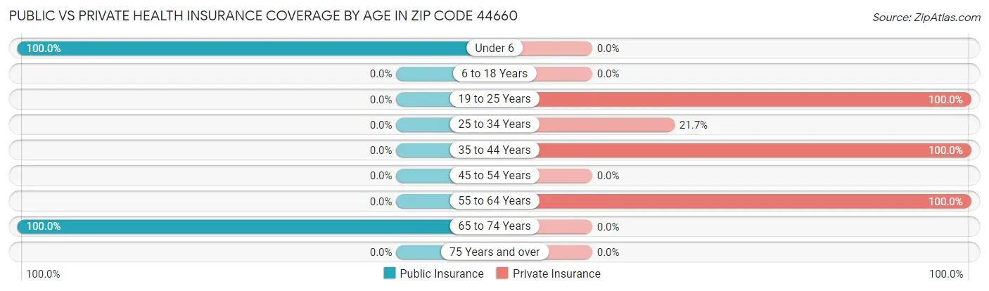 Public vs Private Health Insurance Coverage by Age in Zip Code 44660