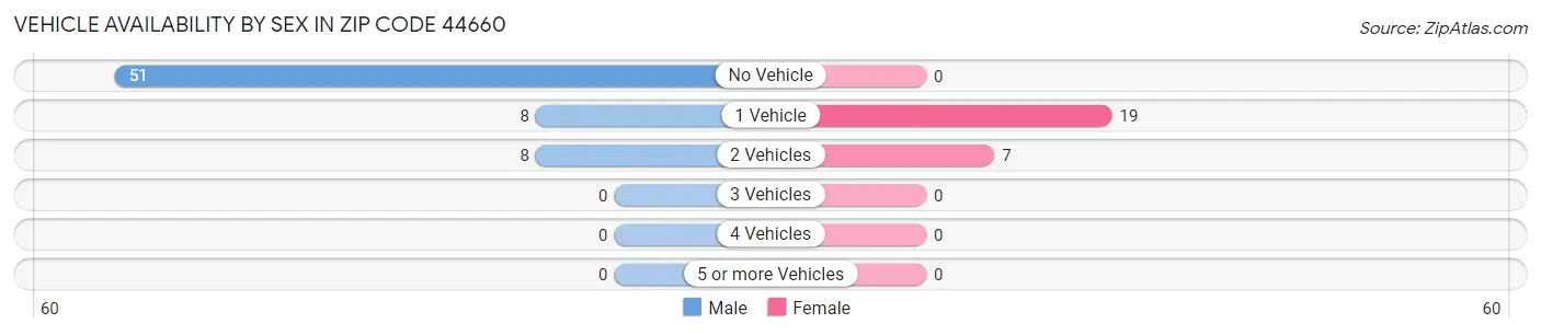Vehicle Availability by Sex in Zip Code 44660