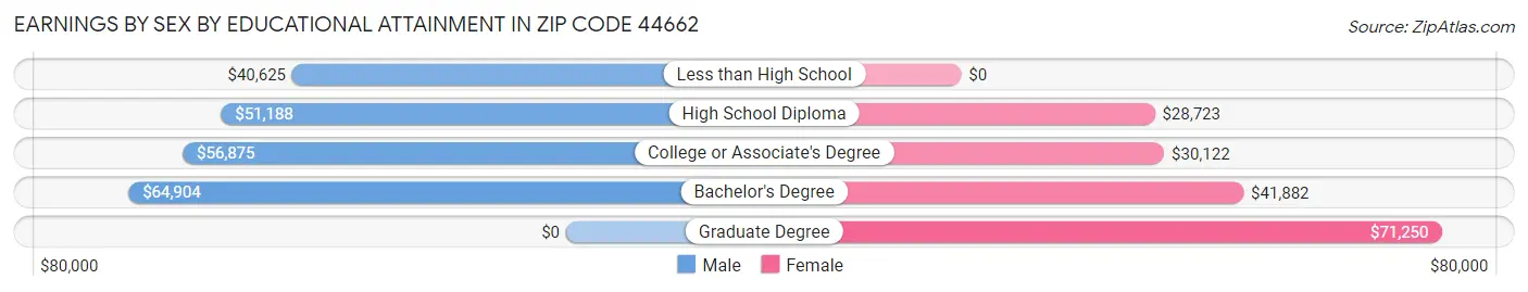 Earnings by Sex by Educational Attainment in Zip Code 44662