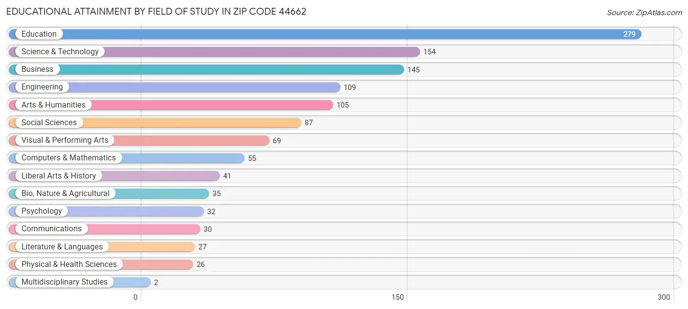 Educational Attainment by Field of Study in Zip Code 44662
