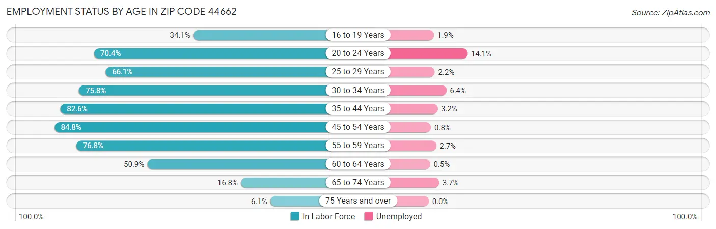 Employment Status by Age in Zip Code 44662