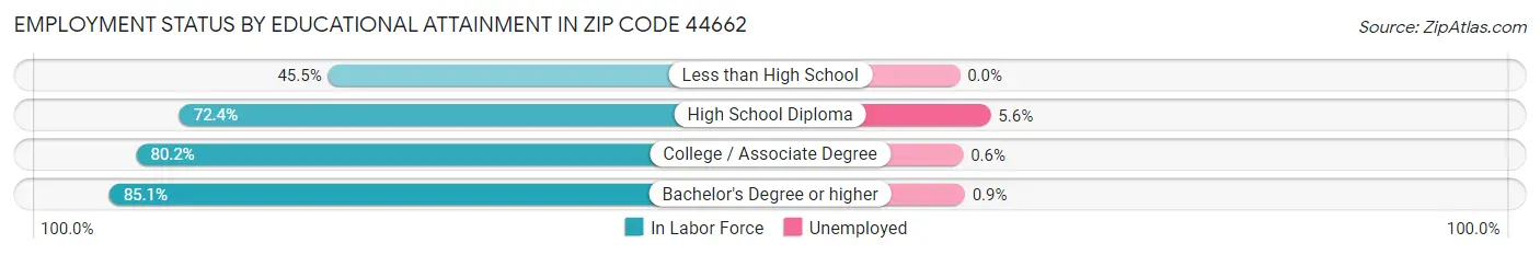 Employment Status by Educational Attainment in Zip Code 44662