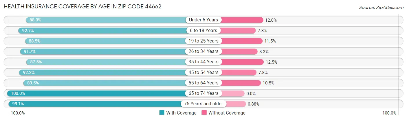 Health Insurance Coverage by Age in Zip Code 44662