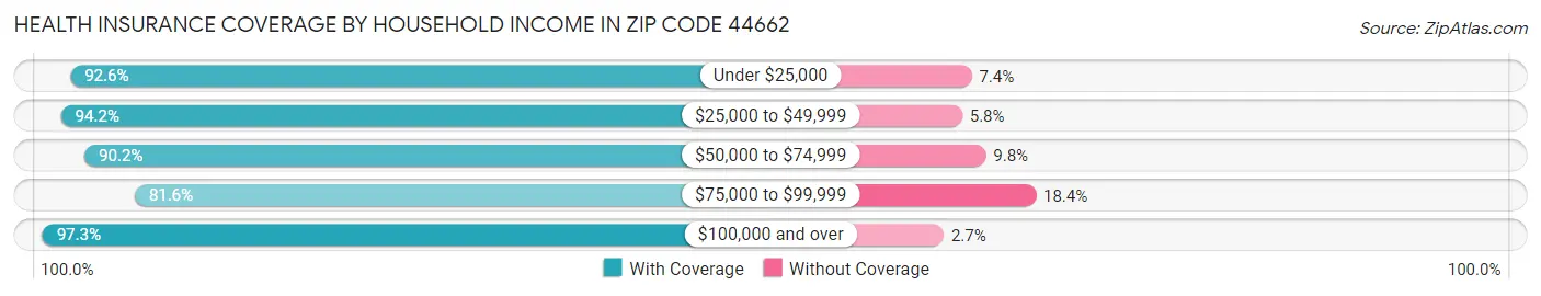 Health Insurance Coverage by Household Income in Zip Code 44662