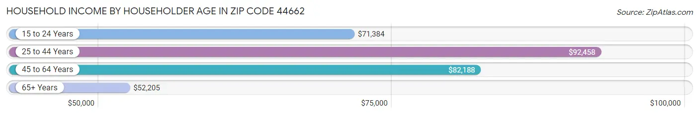 Household Income by Householder Age in Zip Code 44662