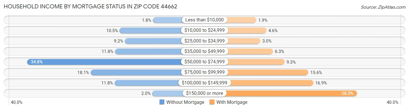 Household Income by Mortgage Status in Zip Code 44662