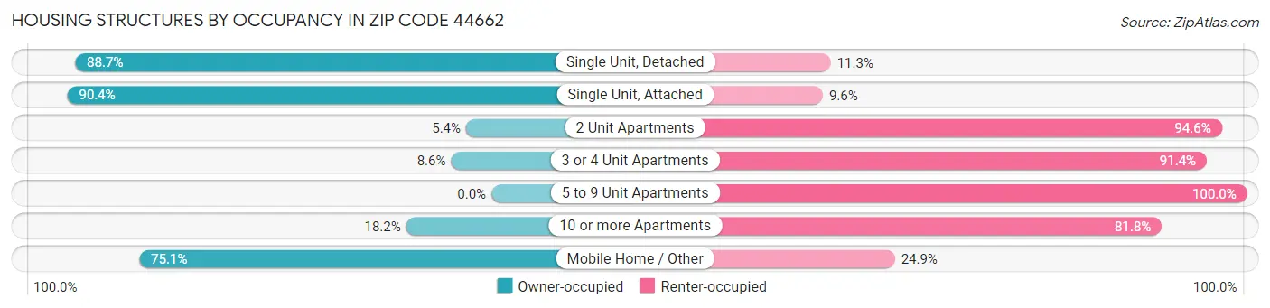 Housing Structures by Occupancy in Zip Code 44662