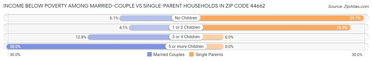 Income Below Poverty Among Married-Couple vs Single-Parent Households in Zip Code 44662