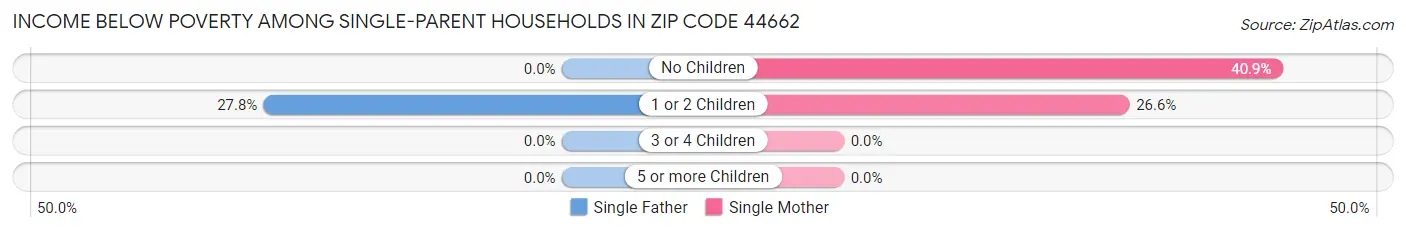 Income Below Poverty Among Single-Parent Households in Zip Code 44662
