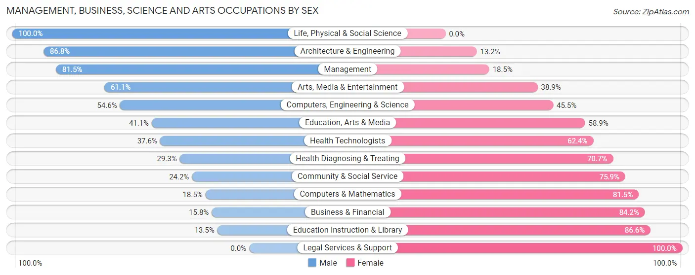 Management, Business, Science and Arts Occupations by Sex in Zip Code 44662