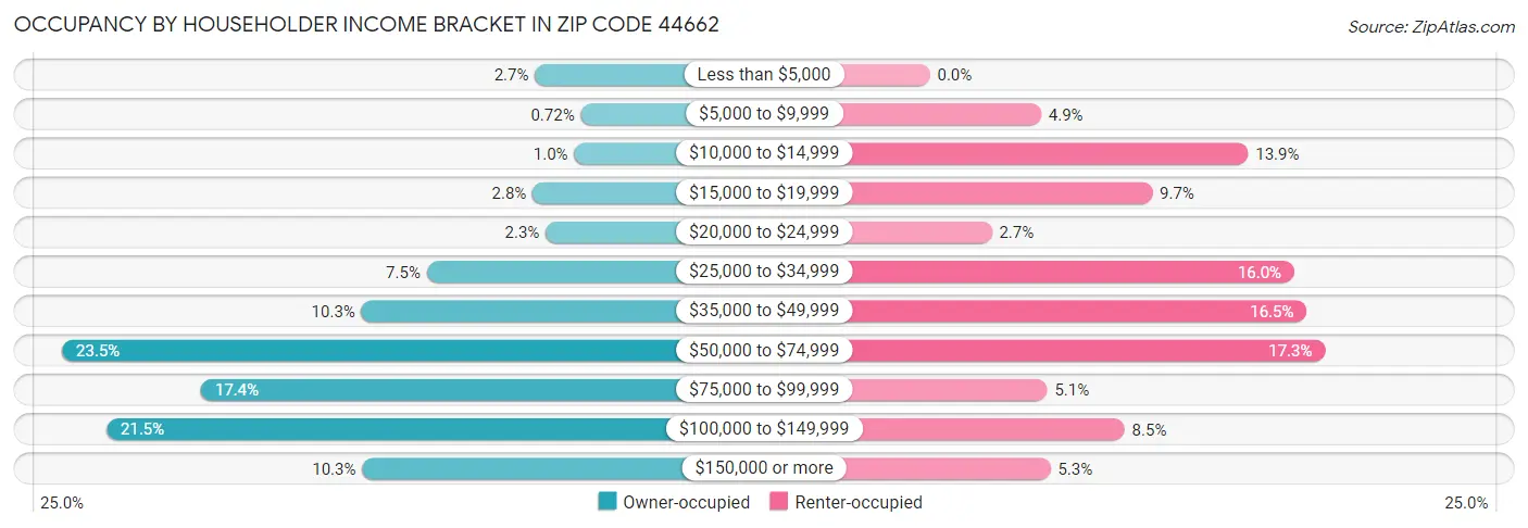 Occupancy by Householder Income Bracket in Zip Code 44662