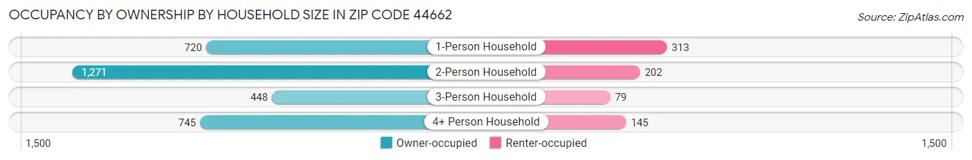 Occupancy by Ownership by Household Size in Zip Code 44662