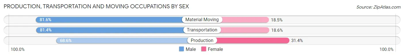 Production, Transportation and Moving Occupations by Sex in Zip Code 44662