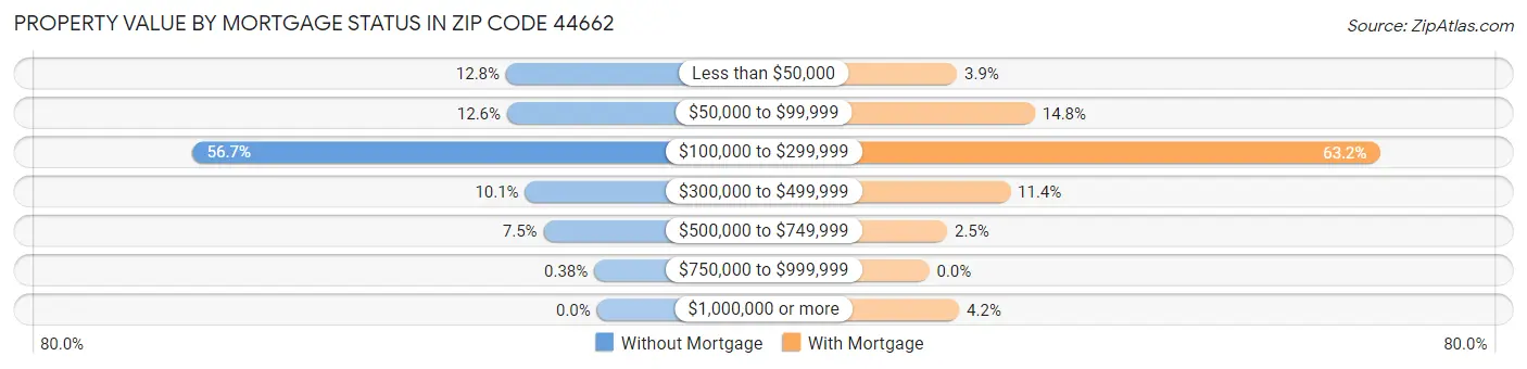 Property Value by Mortgage Status in Zip Code 44662