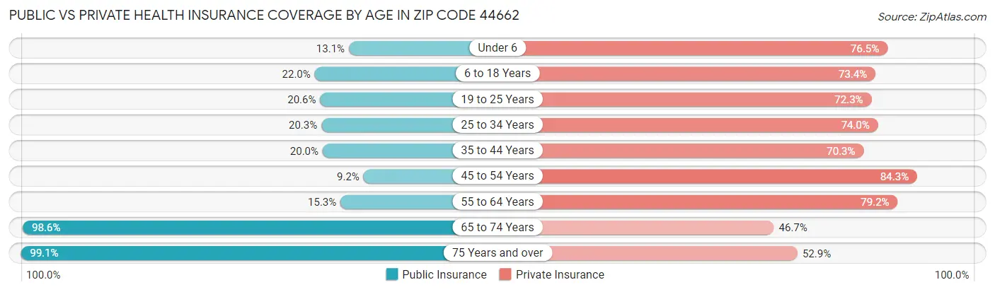 Public vs Private Health Insurance Coverage by Age in Zip Code 44662