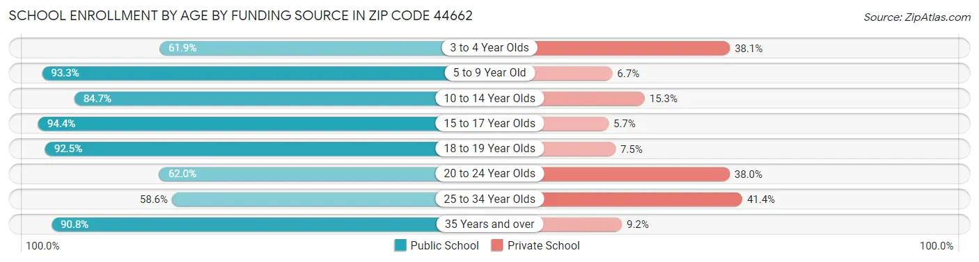 School Enrollment by Age by Funding Source in Zip Code 44662