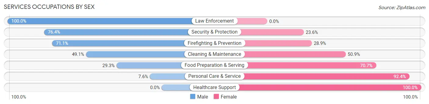 Services Occupations by Sex in Zip Code 44662