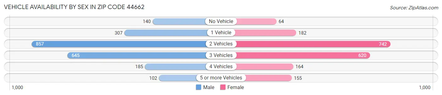 Vehicle Availability by Sex in Zip Code 44662