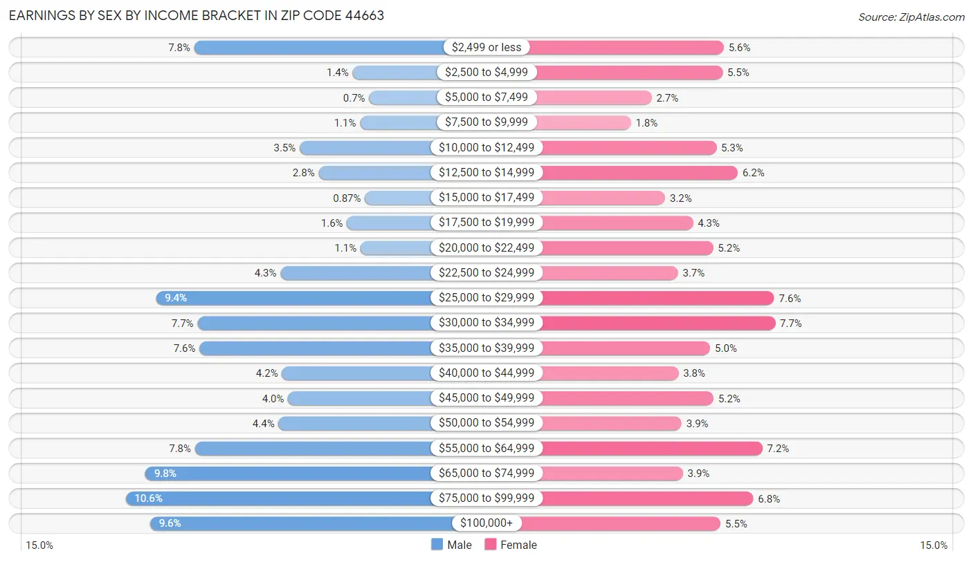 Earnings by Sex by Income Bracket in Zip Code 44663