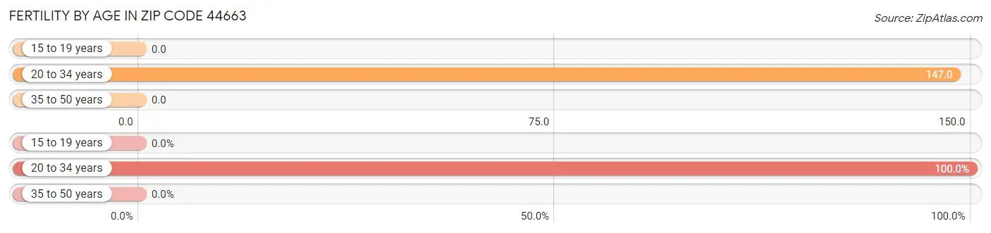 Female Fertility by Age in Zip Code 44663