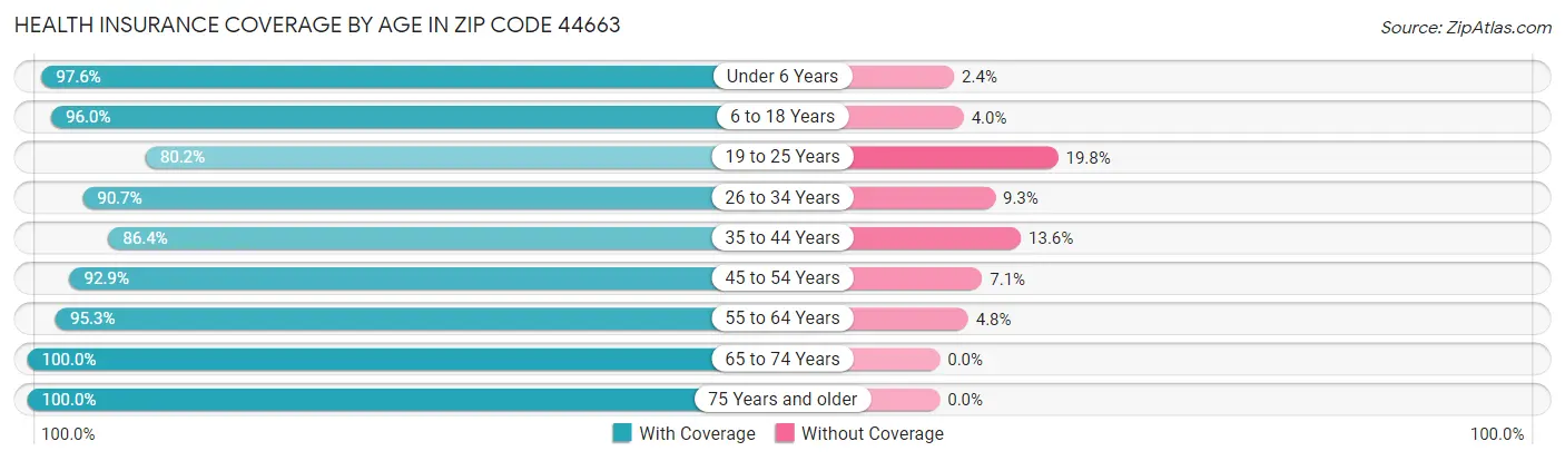 Health Insurance Coverage by Age in Zip Code 44663