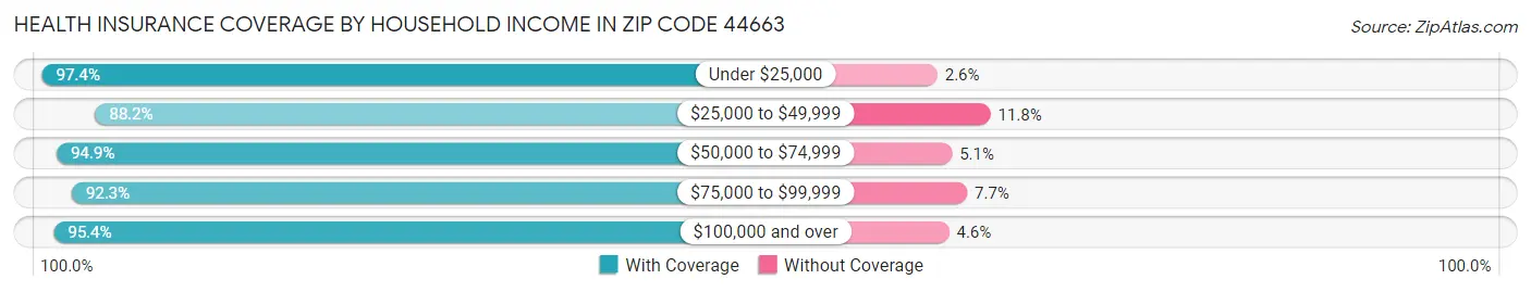 Health Insurance Coverage by Household Income in Zip Code 44663